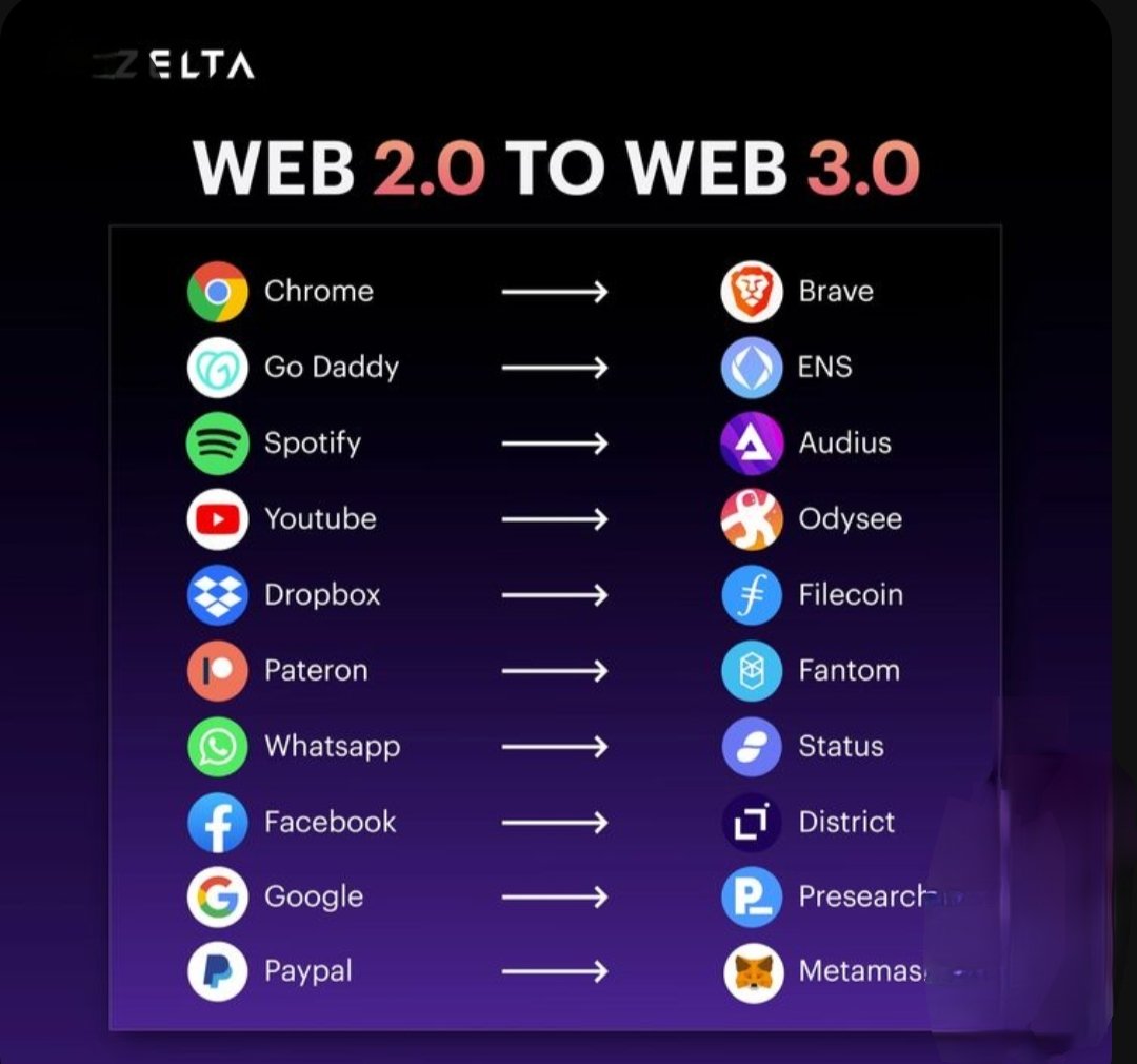 CipherPulse568's tweet image. 🌐 Buckle up, tech explorers! @ZeltaGlobal unveils the web’s epic saga! 🌐
Watch Web 2.0 titans—Chrome, Spotify, YouTube, PayPal—morph into Web 3.0 trailblazers like Brave, ENS, MetaMask, &amp;amp; more! 🚀
Big reveal: Web 3.0 fuses Web 2.0 &amp;amp; 1.0 into a dazzling future! 💫…