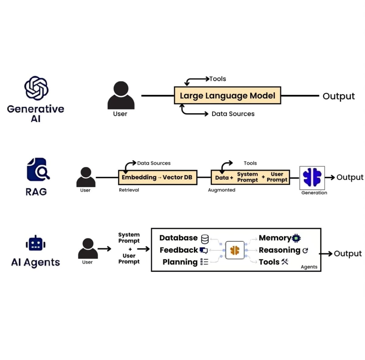 Python_Dv's tweet image. AI vs. ML vs. DL vs. Gen AI REG vs. AI Agents