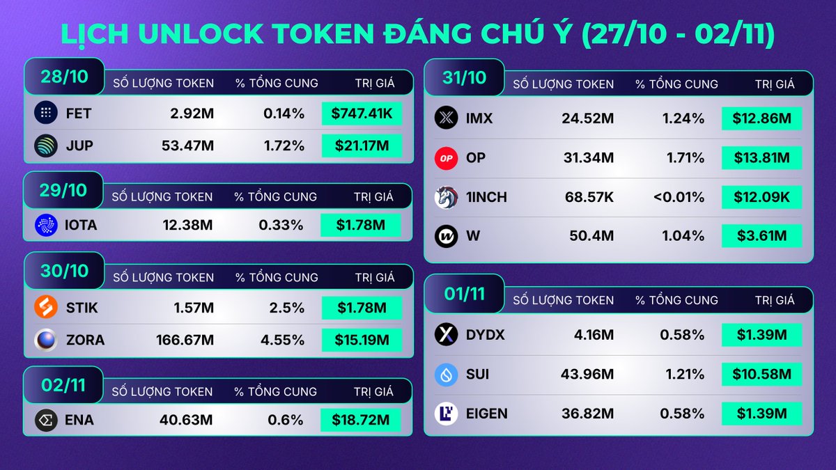 📅 Lịch unlock token đáng chú ý tuần tới (27/10 – 02/11)

Tuần tới, thị trường tiếp tục đón nhiều đợt mở khóa với tổng trị giá hơn $120M, đến từ các tên tuổi quen thuộc như $JUP, $OP, $SUI và $ENA.

Những cái tên nổi bật:
✧ $JUP dẫn đầu với trị giá