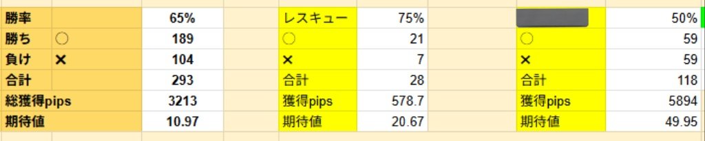 6月以降のデータ取り終わり！
これで2025年1月〜直近までの成績が揃いました☺️

今回の学び
・月単位で負ける時は当然ある（大丈夫だから落ち着いて）
・やればやるほどトータルでは利益が積み上がる
・新たに、負けやすいor勝ちやすい環境に気づけた
・リアタイで打つ時の感覚が検証と似てきた