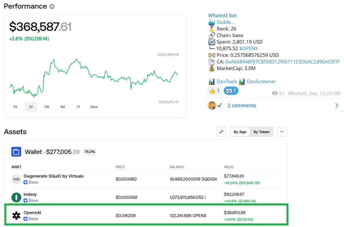 Whale_AI_net's tweet image. 👓🐳 Top whales are accumulating $OPENX, betting on it to become the next TAO.
@OpenxAINetwork (founder @AshtonHetti, ex @FantomFDN/@SonicLabs) builds a decentralized, permissionless AI protocol on blockchain, enabling anyone to create, own, and monetize AI agents without…