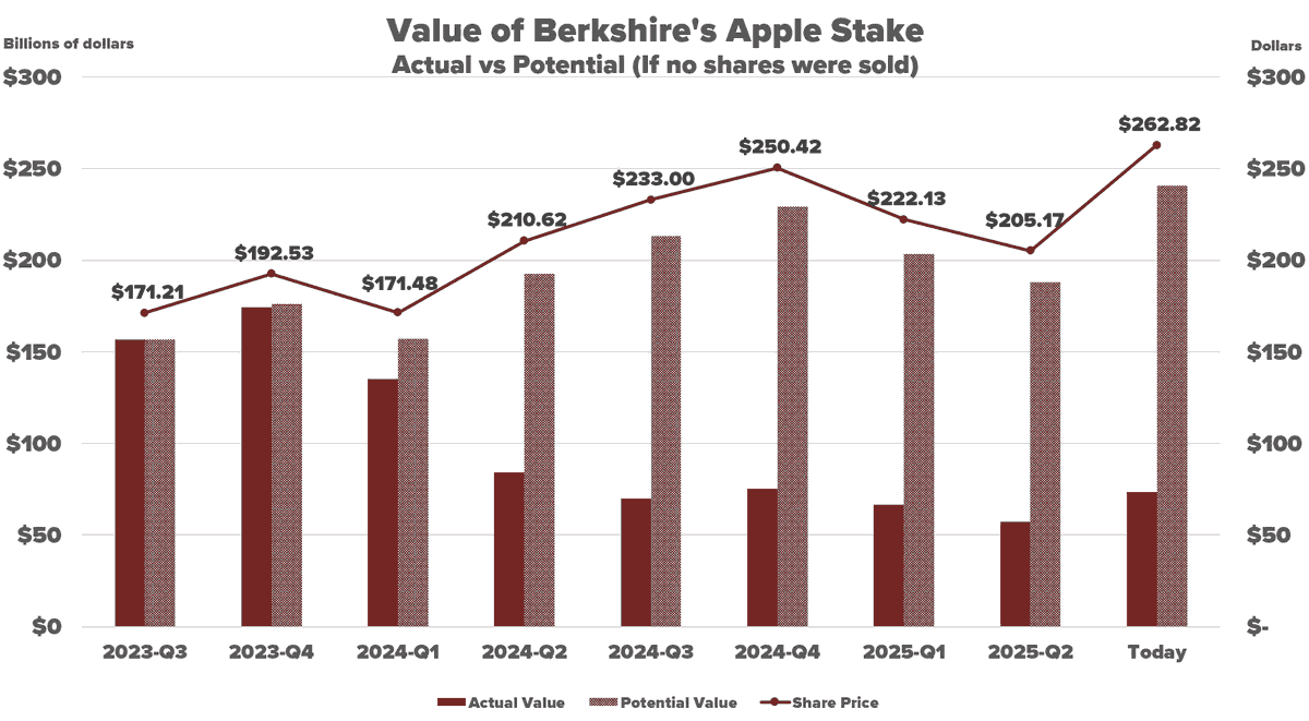 🔵MARKETEVANS: "Il valore attuale degli investimenti di Warren Buffett in Apple: 241 miliardi di dollari"
