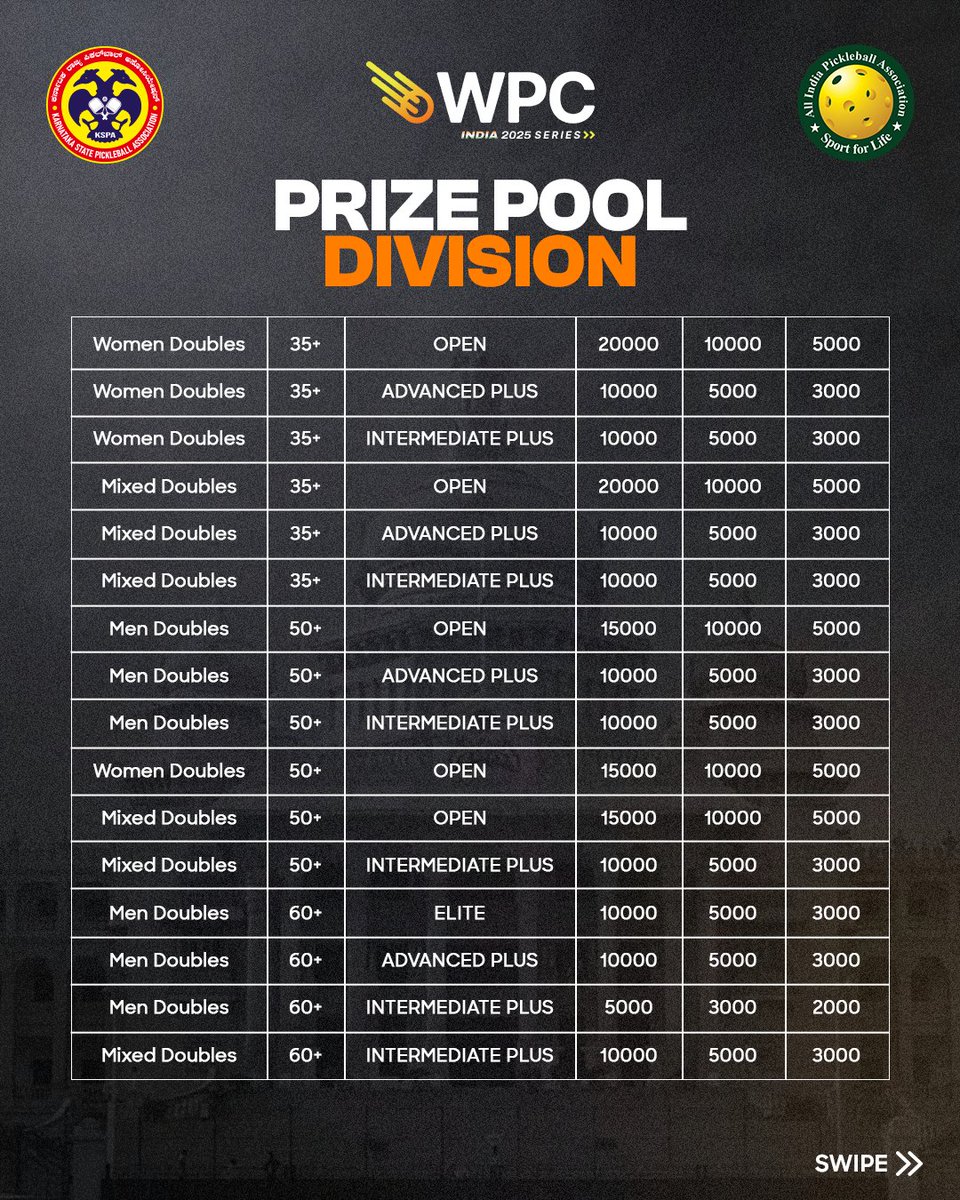 PICKLEBALLIND's tweet photo. Get ready, Pickleball India! 🇮🇳
The WPC Series India 2025 is set to take place in Bangalore from 20th to 23rd November, and it’s bigger than ever! 💥

🏆 The massive Prize Pool
📋 Category-wise prize distribution
📲 Registration details &amp; QR code

#AIPA #WPCSeriesIndia2025 https://t.co/Mrlxyeerms