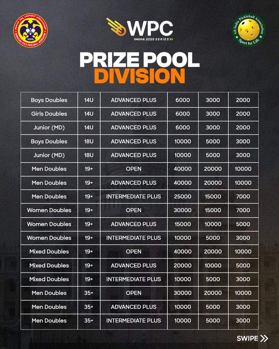 PICKLEBALLIND's tweet photo. Get ready, Pickleball India! 🇮🇳
The WPC Series India 2025 is set to take place in Bangalore from 20th to 23rd November, and it’s bigger than ever! 💥

🏆 The massive Prize Pool
📋 Category-wise prize distribution
📲 Registration details &amp; QR code

#AIPA #WPCSeriesIndia2025 https://t.co/Mrlxyeerms