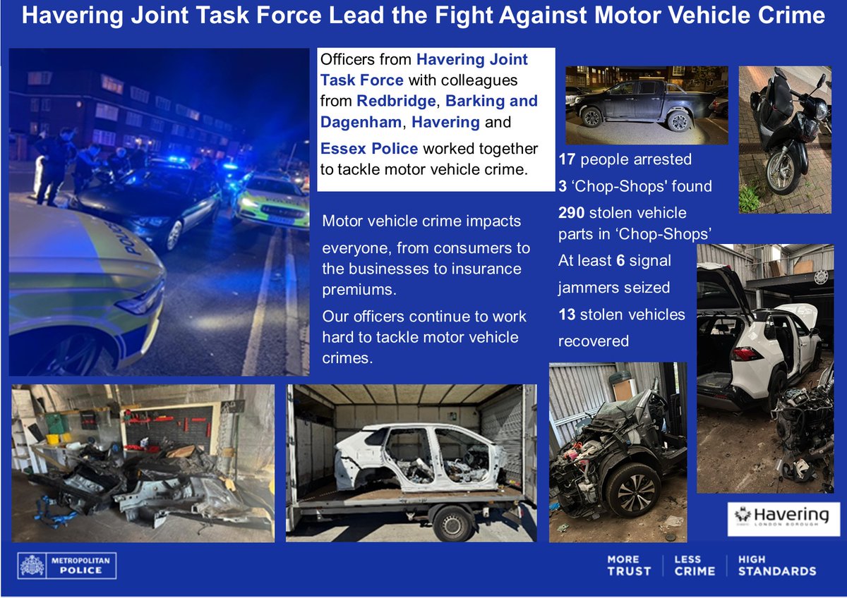 MPSHavering's tweet image. Car crime impacts everyone, from consumers to the businesses and insurance premiums. Our officers continue to work hard to tackle it and vehicles crime offences are down almost 16 per cent compared to this time last year.

#WorkingTogether
