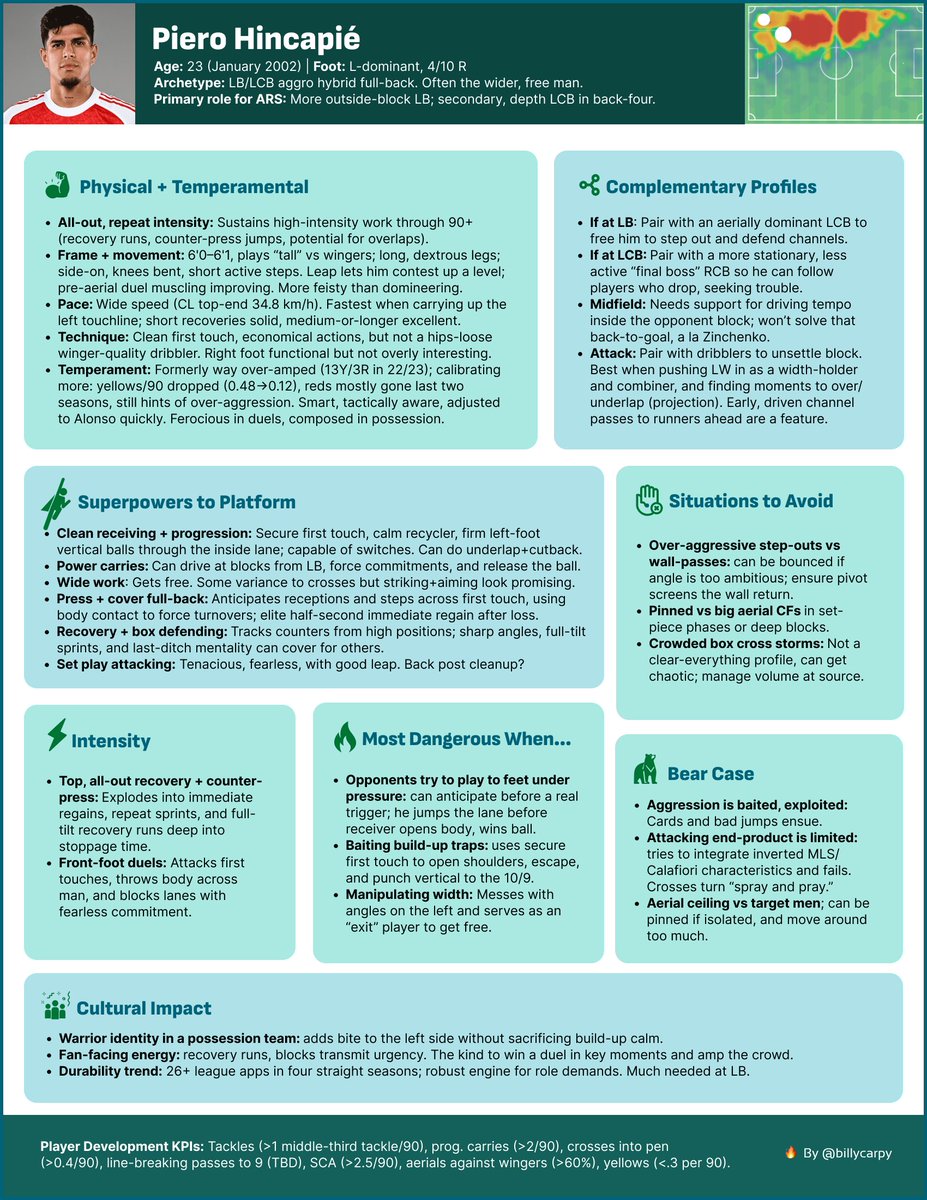 billycarpy's tweet image. I&apos;ve been experimenting with one-pagers to condense my longer scouting reports into key insights for coaches. Basically: how to set a player up for success. 

Here’s a draft for Piero Hincapié, whose time is near.