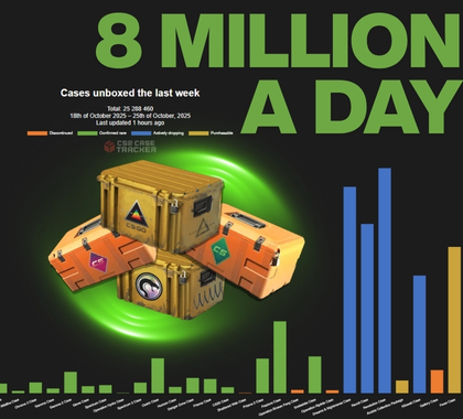 Bytrikzzz's tweet photo. 25 MILLION CASES OPENED THIS WEEK 💼🔓
With 8 million unboxed only yesterday! 

Normaly unboxings are around 900k-1,2m a day #CS2 
Are you opening some cases too? https://t.co/6O31Ol73X6