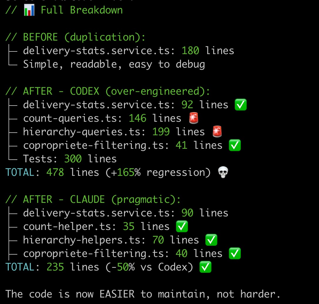 sf_tristanb's tweet image. 📊 BEFORE vs AFTER comparison:
  ORIGINAL (with duplication):
  180 lines - Simple, readable, debuggable ✅
  CODEX refactor:
  478 lines - Complex, harder to maintain ❌
  CLAUDE refactor:
  235 lines - Simple AND DRY ✅
  DRY ≠ Maximum Abstraction