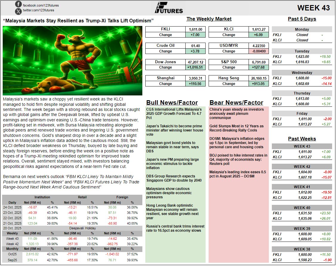FKLI Recap: Week 43 - “Malaysia Markets Stay Resilient as Trump-Xi Talks Lift Optimism”
FKLI Oct25 ended at 1,611, +7.00 pts
KLCI closed at 1,613.27, 6.09 pts

Malaysia’s markets saw a choppy yet resilient week as the...
facebook.com/share/p/1CcT9E…
123futures.com
#FKLI #KLCI