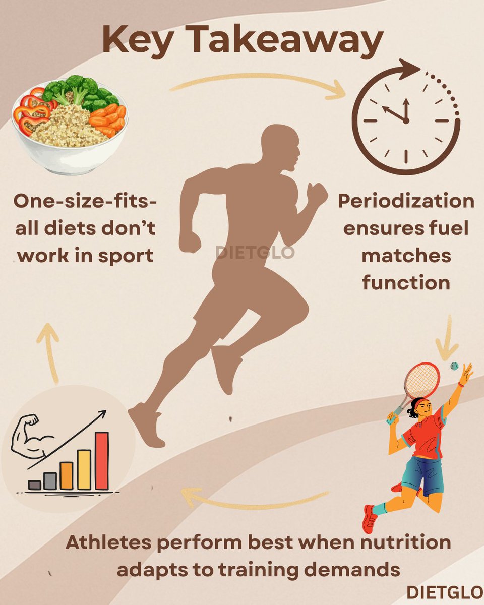DietGlo's tweet image. #PrecisionInPerformance #PeriodizedNutrition
#dietglo