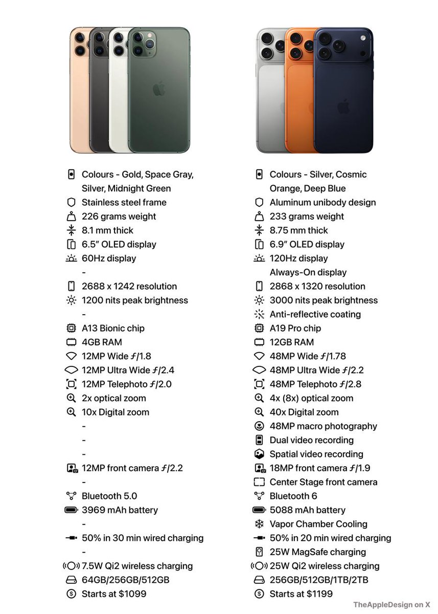 First Pro 🆚 Latest Pro

iPhone 11 Pro Max vs iPhone 17 Pro Max