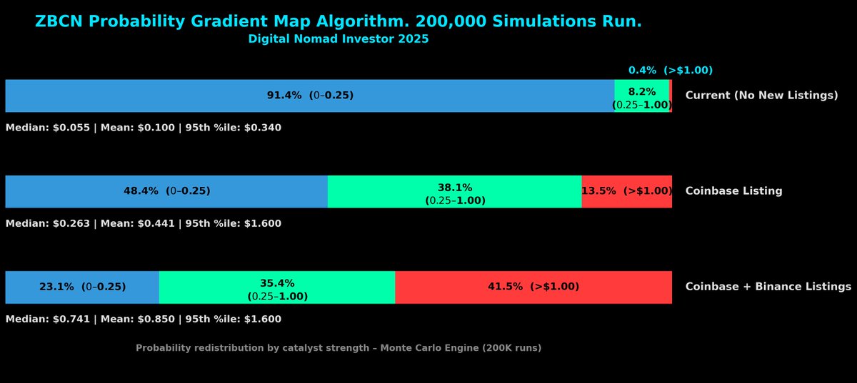 DigitalNomadDNI's tweet image. 📷 ZBCN Probability Gradient Map Algorithm – 200,000 simulations run.

This algorithm projects how exchange listings shift price-probability distributions for $ZBCN. (I have another algo that focuses on listing probabilities).

#ZBCN #Zebec $ZBCN @sam_thapaliya