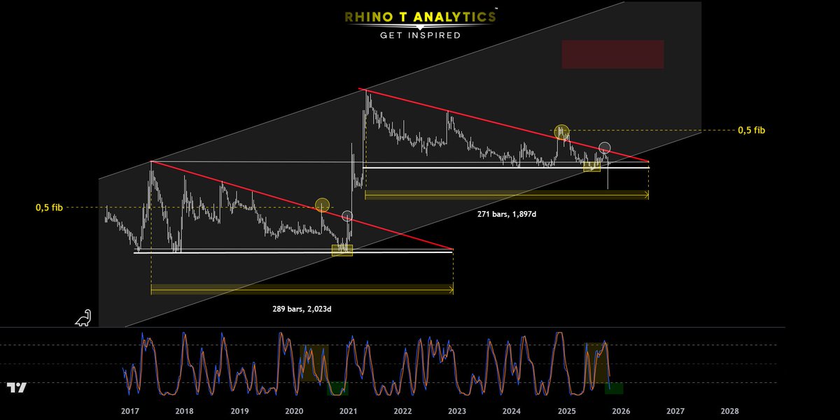 #DOGEBTC is about to take off, in 1.. 2.. 3..🚀

This chart tells us that dogecoin is about to out perform BTC. Have a close 👀 to my BTC chart, if BTC trigger on my signal DOGE will follow.

Follow me for more, you wont regret it.

Prospect &amp; don’t expect! If this is useful to