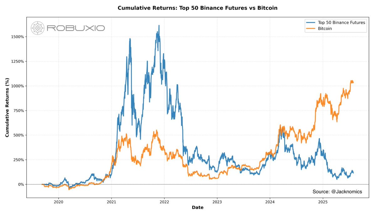Worst bull run ever.

Extremely difficult cycle tbh. Yes I know. Hard to believe its still bull market at all. Well it is - but only for bitcoin.

Everything else is down -90% or more.

Reasons? I can think of a few:

1. Institutions

World's largest institutions going deep into