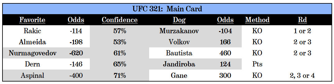Fight_Algorithm's tweet image. Picks for the #UFC321 MAIN CARD:
#UFC #UFC321 #FightAlgo