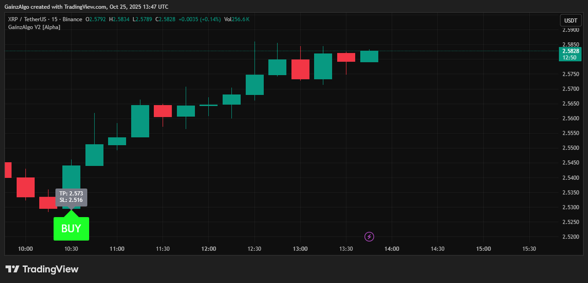 gainzalgo's tweet image. $XRP x $AAPL massive move for market. XRP is heavily pumping for this. BUY move on ripple 15 min caught by Gainzalgo V2 Alpha🔥
