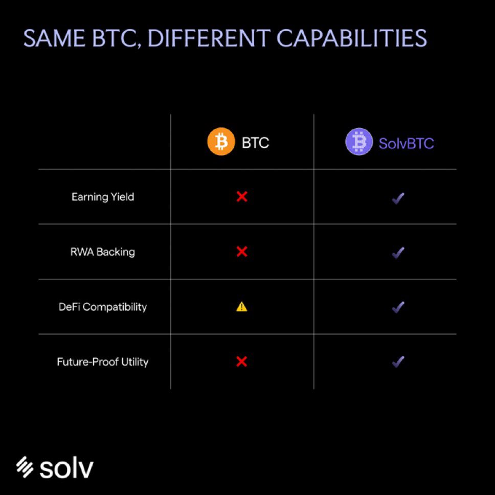 ABOfCrypto (@abcrrypt) on Twitter photo Let’s be real — BTC sitting idle is wasted potential.
<a href="/Solv_Finance/">Solv Protocol Finance</a> turns it into a productive asset:
→ Earn yield
→ Stay liquid
→ Access DeFi tools
Bitcoin finally gets to work. #BTC #Solv Let’s be real — BTC sitting idle is wasted potential.
<a href="/Solv_Finance/">Solv Protocol Finance</a> turns it into a productive asset:
→ Earn yield
→ Stay liquid
→ Access DeFi tools
Bitcoin finally gets to work. #BTC #Solv
