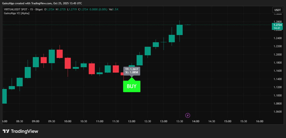 gainzalgo's tweet image. $VIRTUAL surges 32% after coinbase AI Agent Listing.🔥Gainzalgo V2 Alpha caught the move early on VIRTUAL 15 min chart.📈