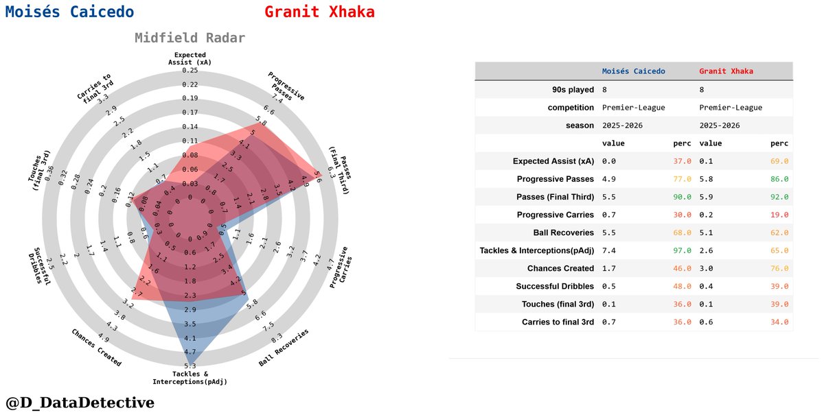 D_DataDetective's tweet image. Moises Caicedo vs Granit Xhaka, sn 2025/26 stats comparison