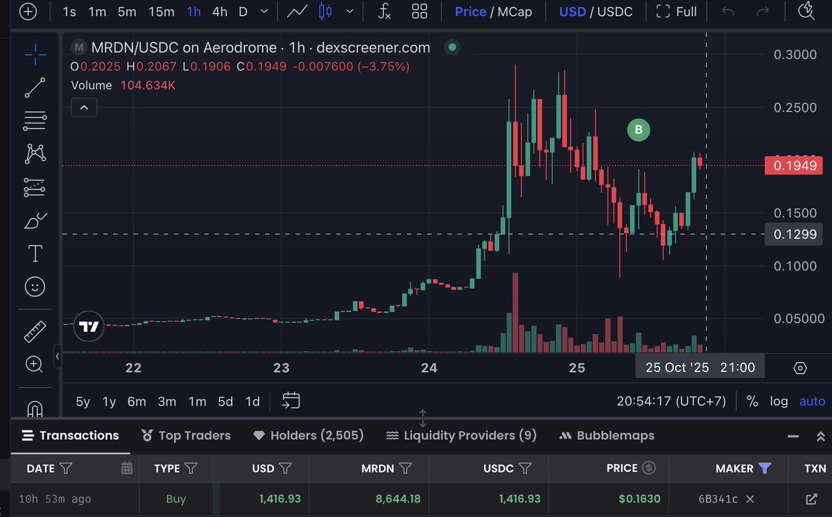 Đặt một chân vào trend x402, hy vọng không đu đỉnh

Lý do chọn $MRDN là vì vol tương đối ổn, đã pullback một đoạn sau khi tăng kịch trần.