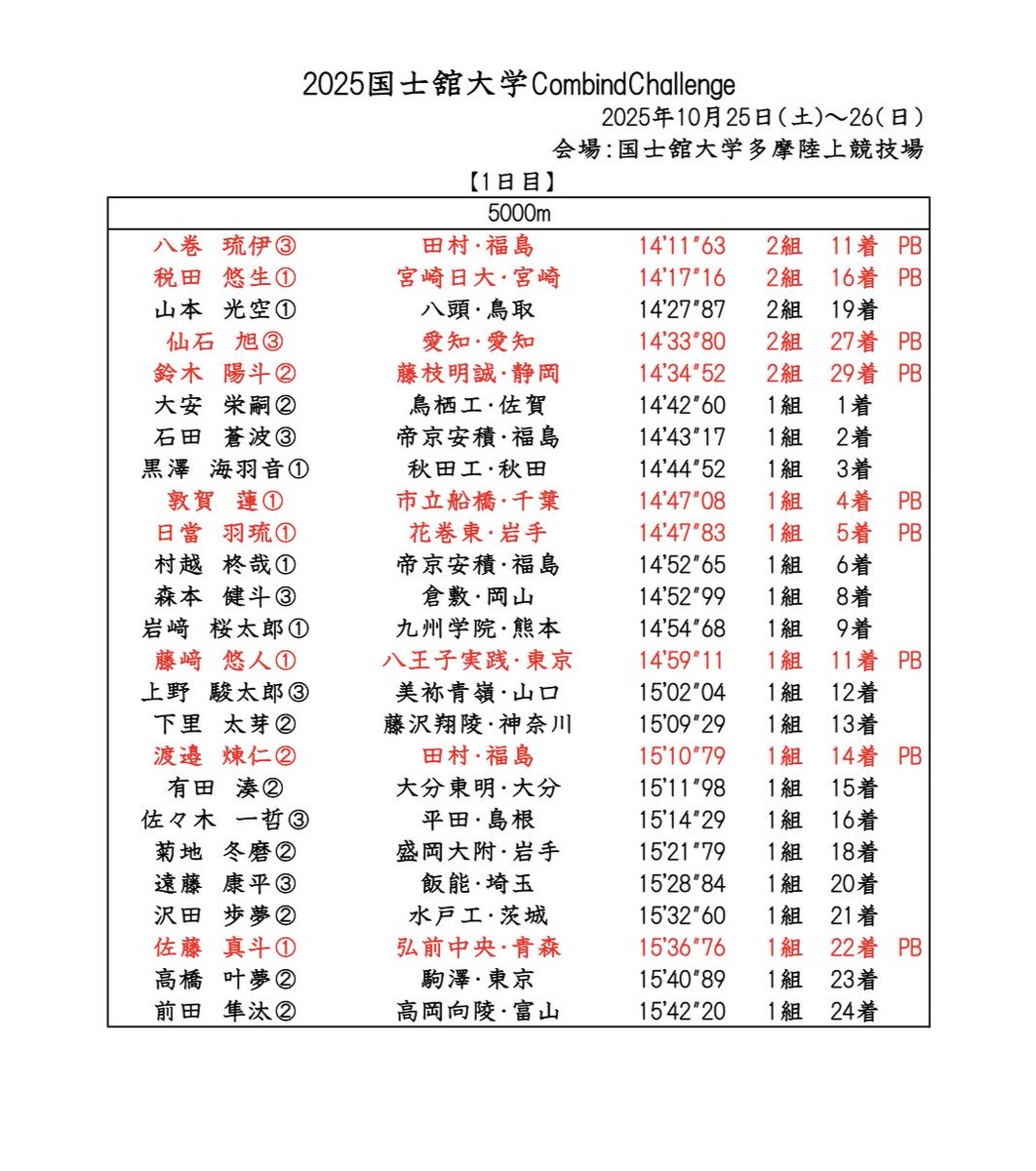 試合結果】 2025国士舘大学 Combind Challenge 10/25 今大会は、新体制