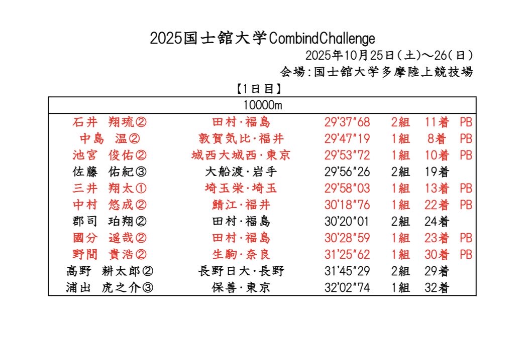 試合結果】 2025国士舘大学 Combind Challenge 10/25 今大会は、新体制