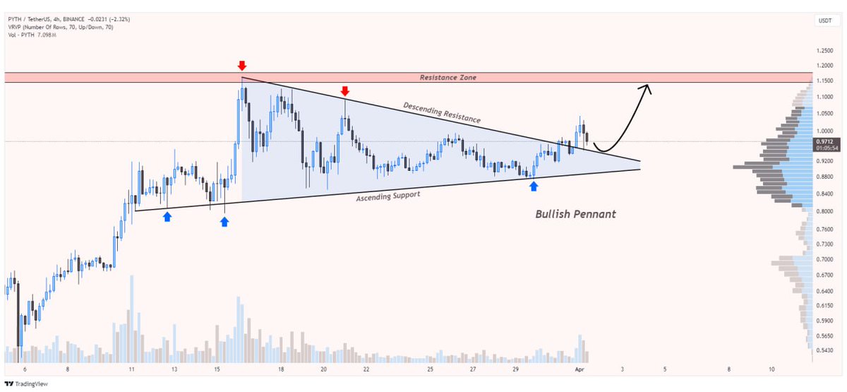 WHALES_CRYPTOt's tweet image. #pyth/usdt has confirmed an upside breakout from a bullish pennant pattern
Expect another bullish rally of approximately 50% from the current price levels✈️
👇Crypto Traders-join Telegram👇 
t.me/Whales_Crypto_… 
.