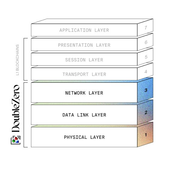 DoubleZero가 블록체인에 맞게 조정한 OSI 모델 다이어그램