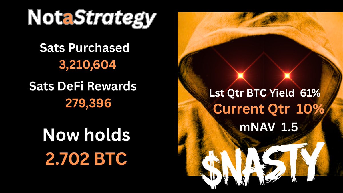 Taylor_stxBTC's tweet image. This week NotaStrategy acquired a further 3,490,000 Sats (including 279,396 Sats from @stacks #DEFİ rewards) . The $NASTY Bitcoin Treasury now holds 2.702 BTC
NotaStrategy is listed on both @stacks and @solana
The ticker is $NASTY ( now on @coingecko )
#Bitcoin $STX $SOL