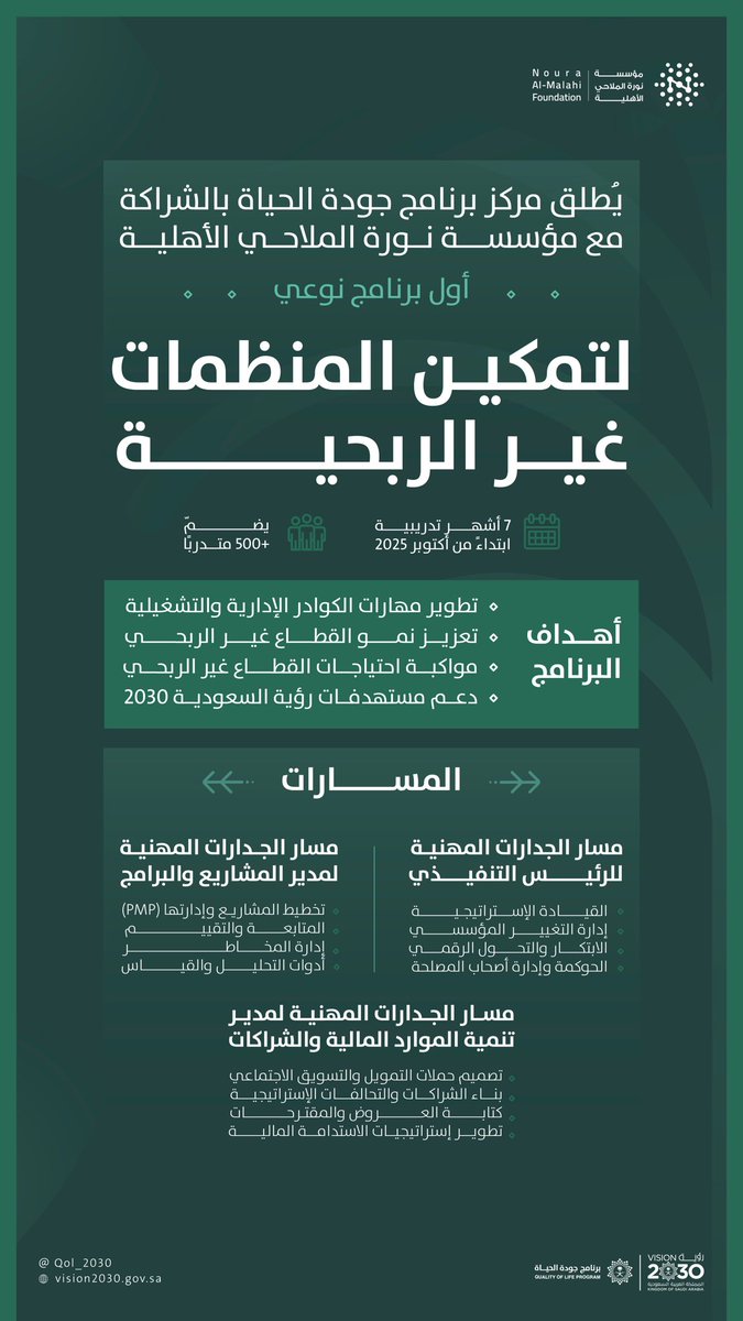 QOL_2030's tweet image. ضمن جهود مركز #برنامج_جودة_الحياة في دعم وتمكين القطاع غير الربحي إحدى القطاعات الحيوية التي يسعى لتمكينها؛ أطلق البرنامج بالشراكة مع مؤسسة نورة الملاحي الأهلية أول برنامج نوعي لتمكين المنظمات غير الربحية؛ والذي يُعنى بتطوير مهارات الكوادر العاملة في مختلف المجالات، بما يعزز جودة…