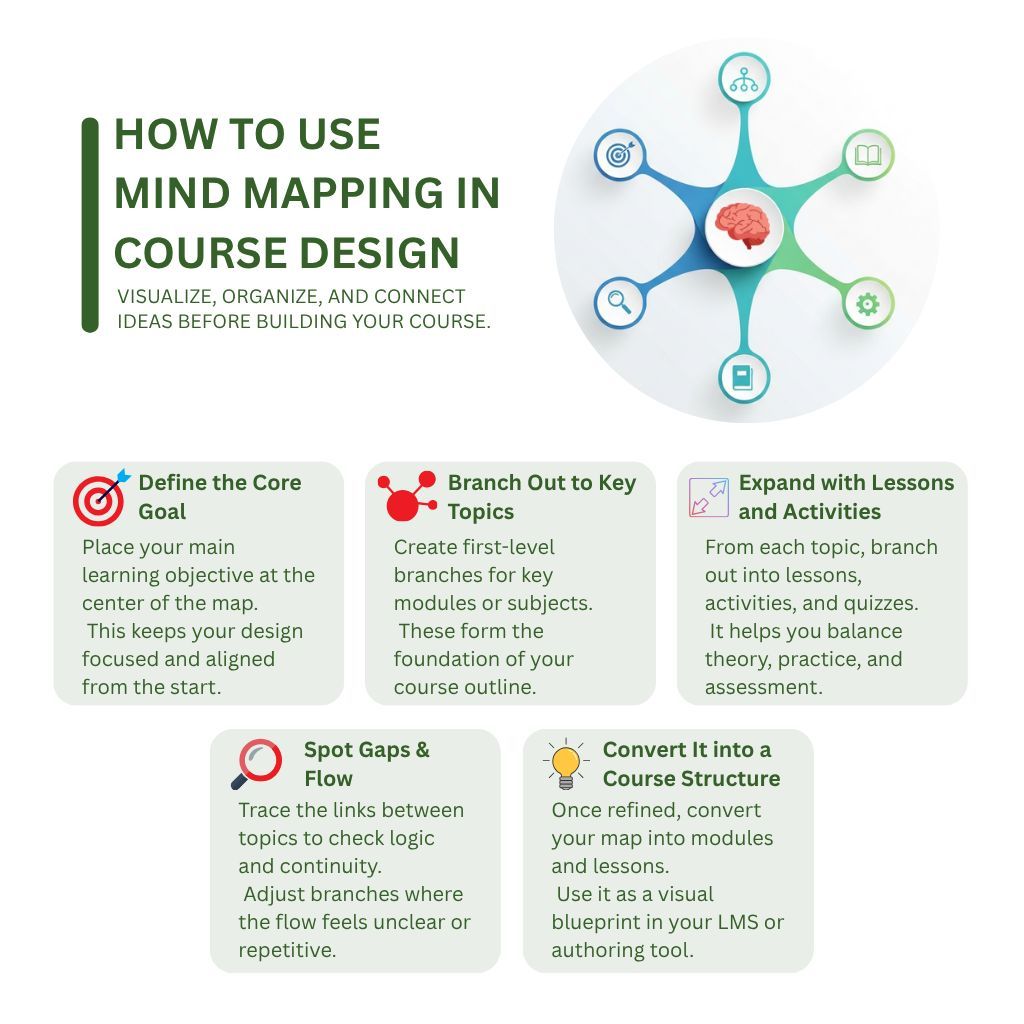 gbxapi's tweet image. 🧠 Design smarter, not harder!
Use mind mapping to organize your ideas, visualize course flow, and spot gaps before development.
Start your next eLearning project with a map, not a mess. 💡
#eLearning #InstructionalDesign #CourseCreation #MindMapping