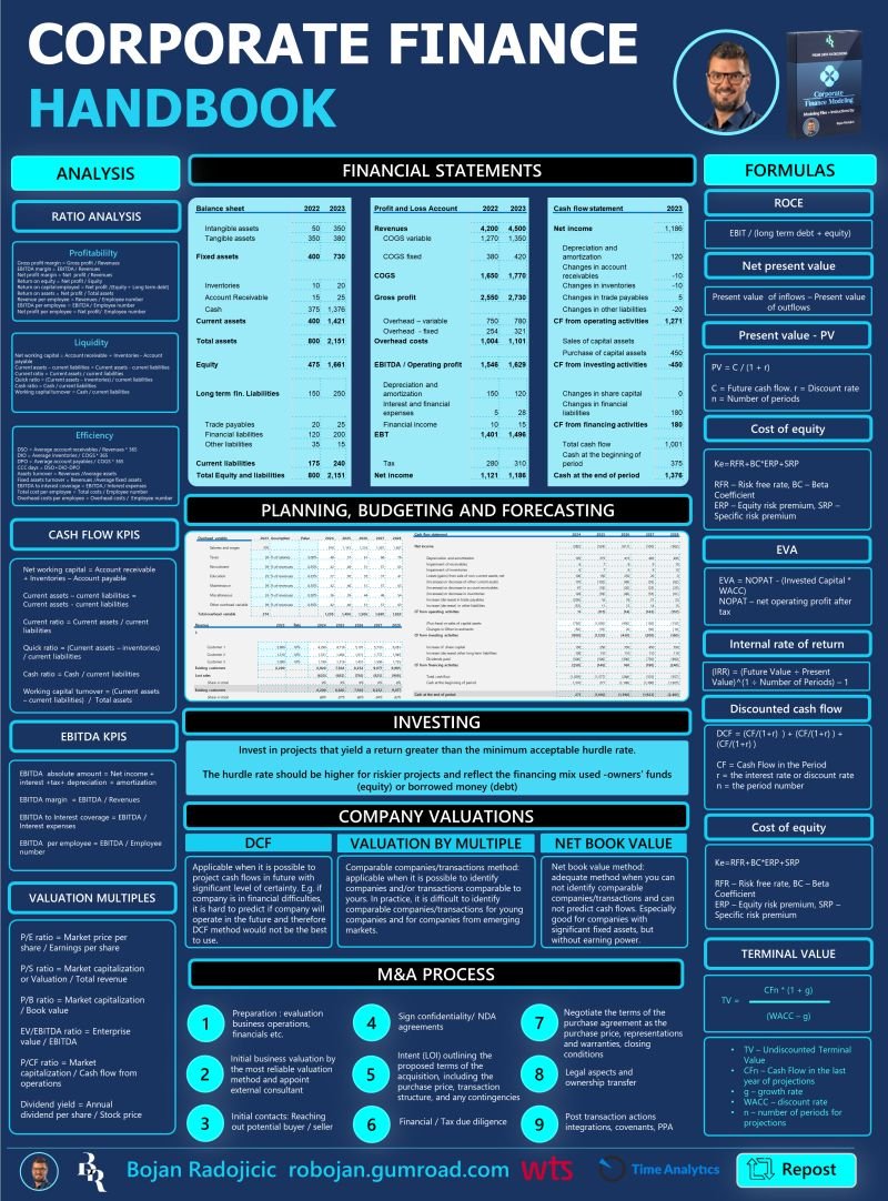 BojanRadojici10's tweet image. Why Corporate Finance is essential for in any finance career?
Read my CF Handbook and refresh your memories.
Interested?
𝗪𝗵𝗮𝘁'𝘀 𝗶𝗻𝗰𝗹𝘂𝗱𝗲𝗱:
▶️ Financial Statements
▶️ Planning, Budgeting, and Forecasting
▶️ Investing
▶️ Company Valuations:
• DCF
• Valuation by…
