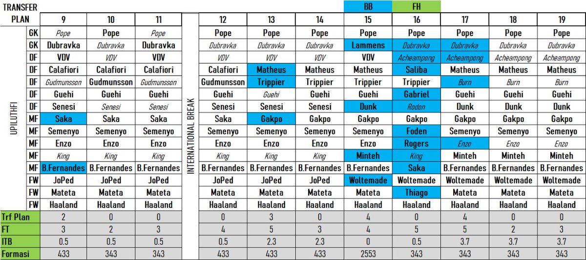 Transfer Plan Updated🗒️

My eyes now focusing to build GW15/19 Bench Boost squad👀

Chip Plan :
BB GW15/GW19
FH GW16

Haaland, Mateta, Semenyo, Bruno, Enzo, Guehi won't leave until GW19 at least

#FPL #FPLCommunity #FPLIndonesia🇮🇩