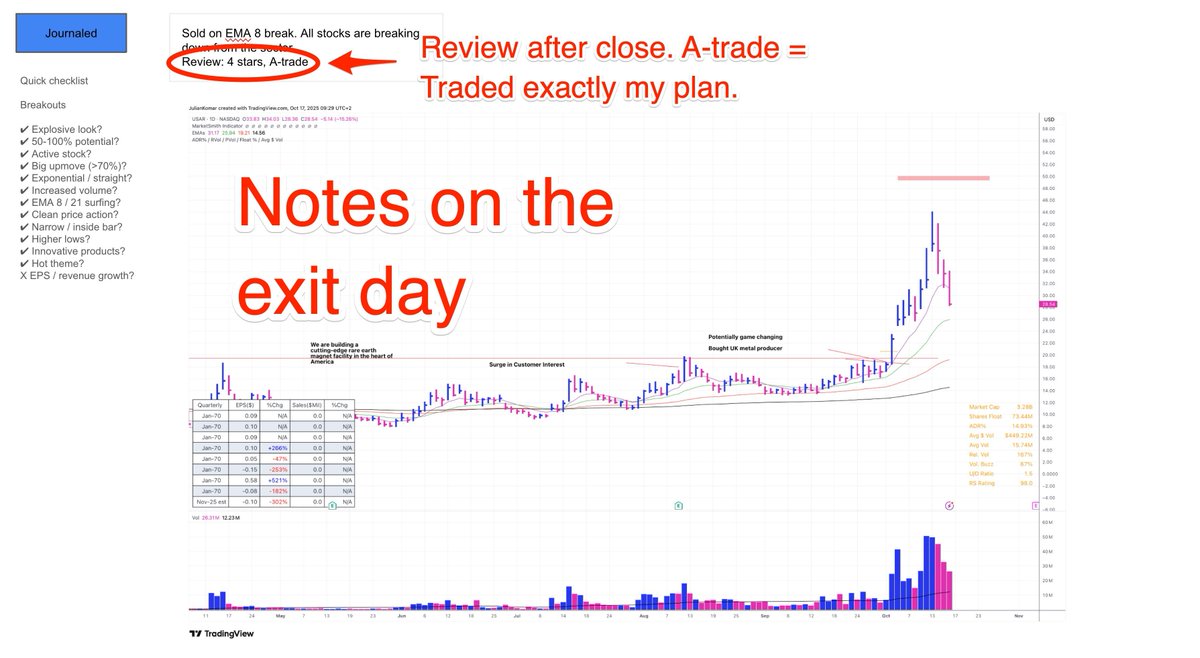 Reviewing trades isn’t optional — it’s leverage. 🔍

Here’s why it matters 👇

1. Every winner and loser holds data — about you.

2. Without journaling, you repeat emotional patterns blindly.

3. Review builds awareness. Awareness builds control.

4. Your next breakthrough isn’t