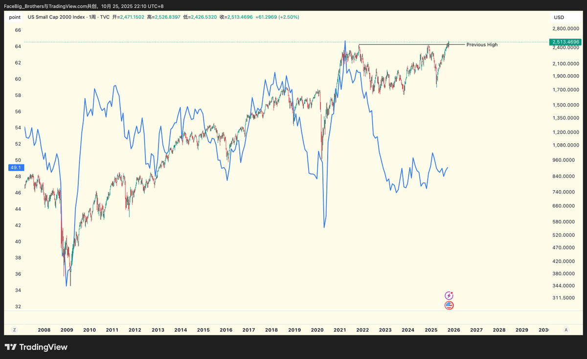 罗素2000的周线正式站到前高上面；
这是商业周期（ISM）预备启动的标志，而不是结束，小盘股的资金比你的自以为是聪明多了；

BTC的四年周期，再见👋🏻👋🏻
