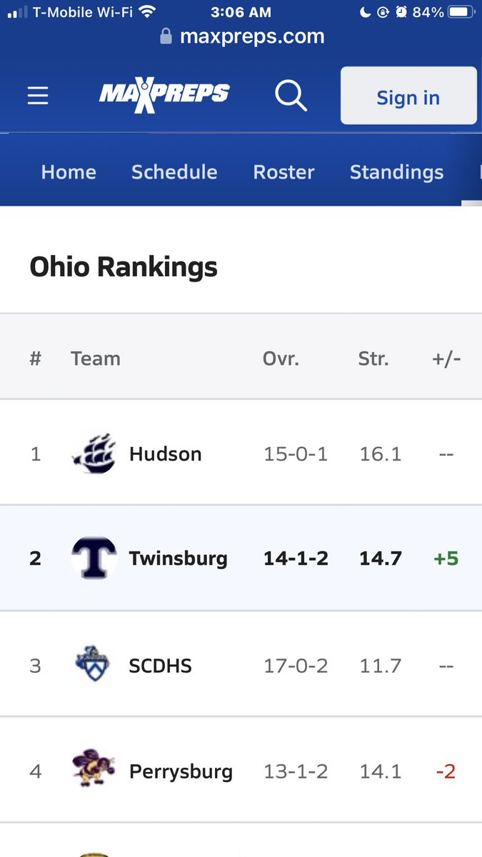 Lady Tigers are now Ranked #2 in Ohio throughout all divisions! ⚽️ woot 🥳

<a href="/ClevForceSC/">Cleveland Force SC</a> <a href="/ClevForceUSL/">Cleveland Force USL</a> <a href="/nxt1sports/">NXT 1</a> <a href="/OHSAASports/">OHSAA Sports</a> <a href="/wearesoccer_oh/">We Are Soccer Ohio</a> <a href="/PrideOnThree/">Twinsburg Soccer</a> <a href="/TopDrawerSoccer/">TopDrawerSoccer</a> <a href="/PrepSoccer/">Prep Soccer ⚽️</a> <a href="/TopPreps/">TOP PREPS - SPORTS NEWS, INTERVIEWS, & GRAPHICS</a> 
#soccer #soccergirls