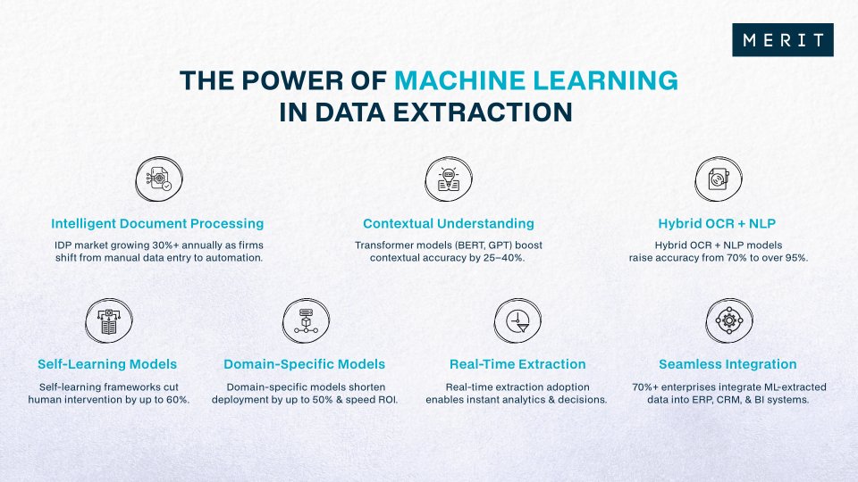 Meritdatatech's tweet image. Businesses are drowning in #information with 80%+ of enterprise data being #unstructured.

Blending #AI, #NLP, and #automation, we can now read, interpret, and #processdata with human-like understanding, but at machine speed and scale. Check out what’s trending in #ML lately!👇