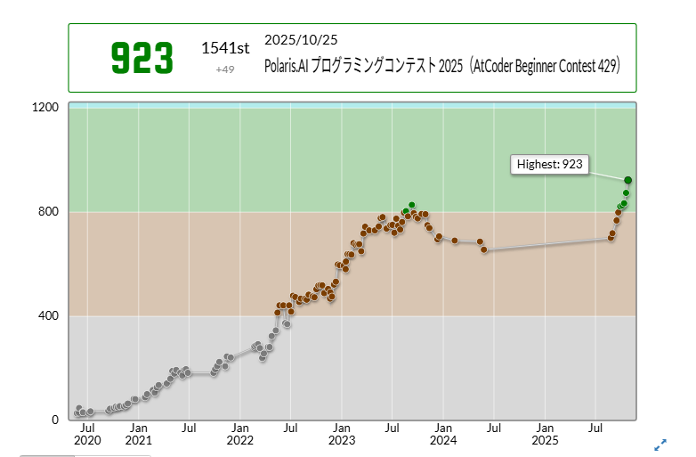 yokodaore's tweet image. A,B,C,Eの四完でした。
ついに初の水パフォを出しました！！嬉しいです！
表にも水色ゾーンが見えてきたっ！

ABC429での成績：1541位
パフォーマンス：1290相当
レーティング：874→923 (+49) :)
Highestを更新しました！
#AtCoder #ABC429
atcoder.jp/users/yokodaor…