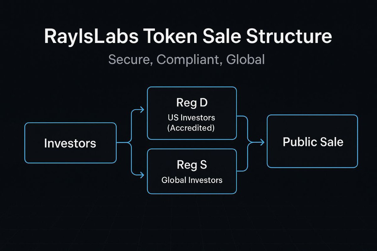 Jennifer_Verse's tweet photo. The Sale Structure
How @RaylsLabs  is structuring its token sale
RaylsLabs is running a fully compliant and global sale designed to bring together accredited and international investors under one ecosystem.

The sale is divided into:
🔹 Reg D — For accredited US investors.
🔹 Reg S — For global investors outside the US.
🔹 Public Sale — The next phase, open to the broader community.
This structure ensures transparency, regulatory alignment, and a stronger foundation for RaylsLabs’ mission —

> “To build the world’s first bank-grade blockchain that’s safe, compliant, and borderless.”

#RaylsLabs #Blockchain