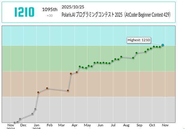 rhyska_ka's tweet image. 入水入水やったーやったー
rykazariさんのPolaris.AI プログラミングコンテスト 2025(AtCoder Beginner Contest 429)での成績:1095位
パフォーマンス:1444相当
レーティング:1180→1210 (+30) :)
Highestを更新し、4 級になりました!
#AtCoder #Polaris.AI