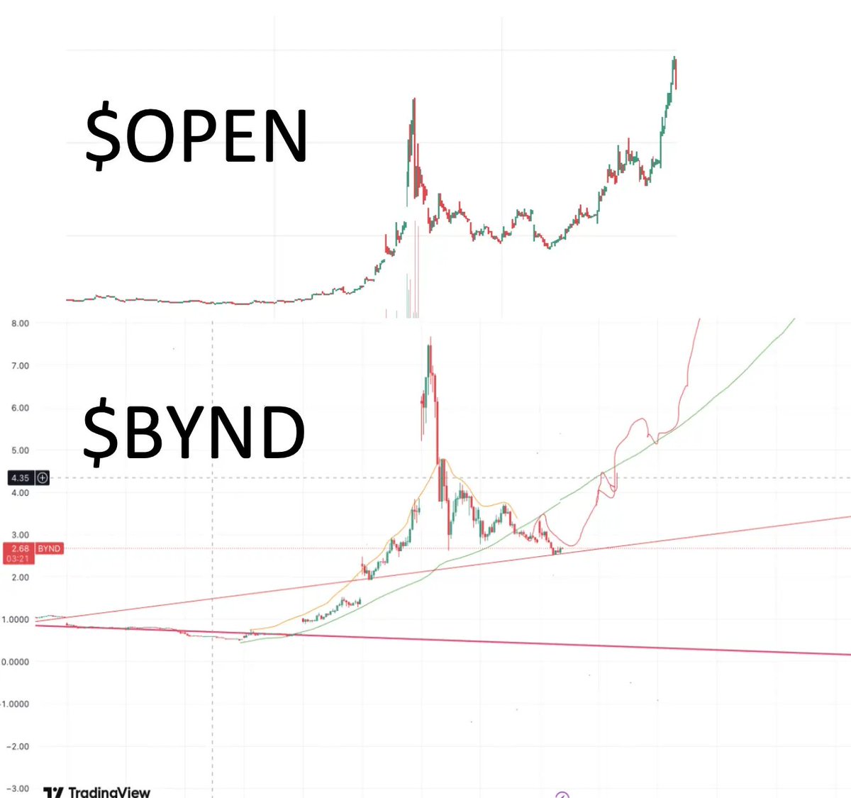 10baggersbot's tweet photo. @thisisfed Bro I found this chart really look like $open hehe https://t.co/1MhavlXu0F