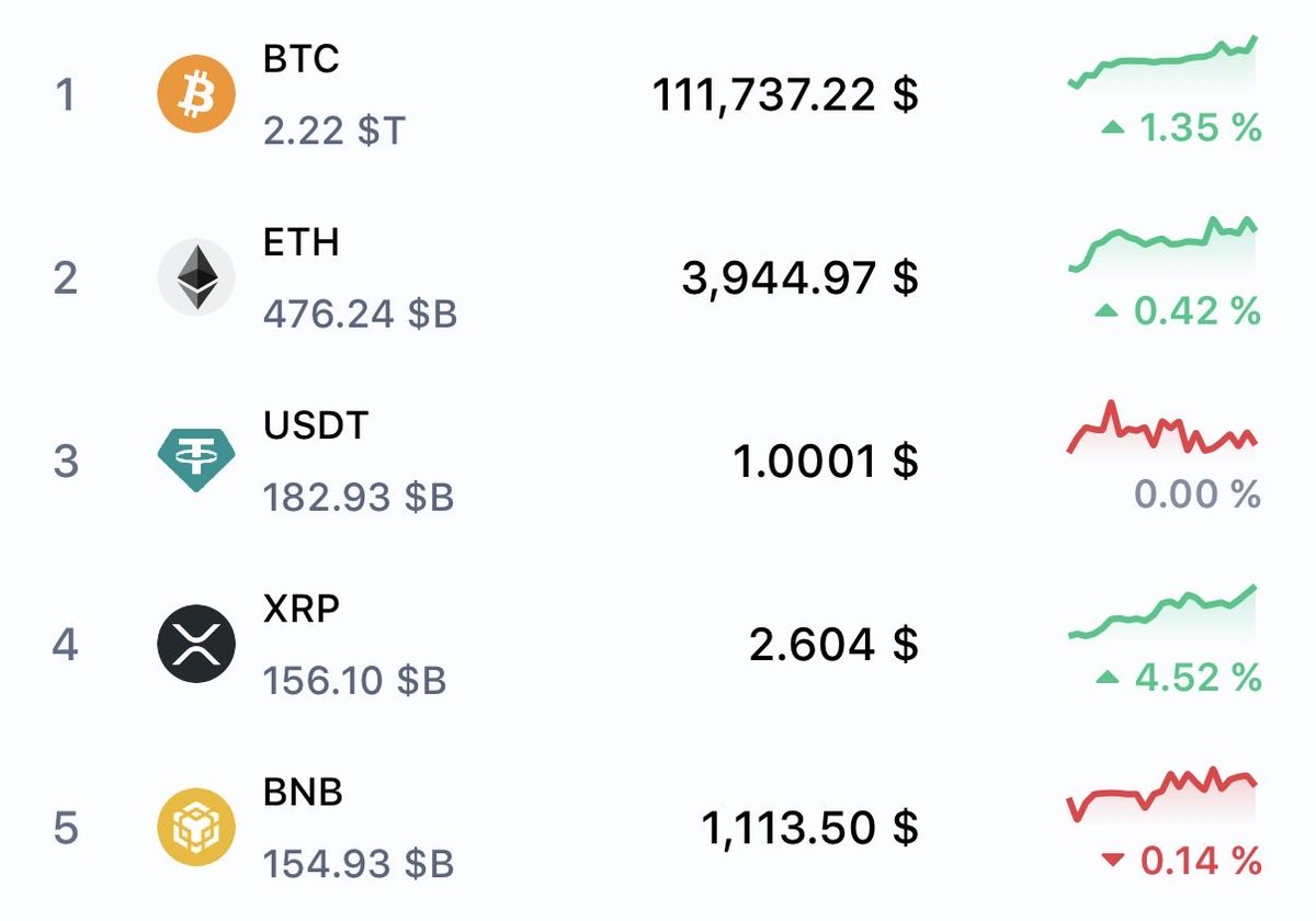 ⚠️ BREAKING NEWS:

#XRP HAS SURPASSED BNB IN MARKET CAP! 🏆
