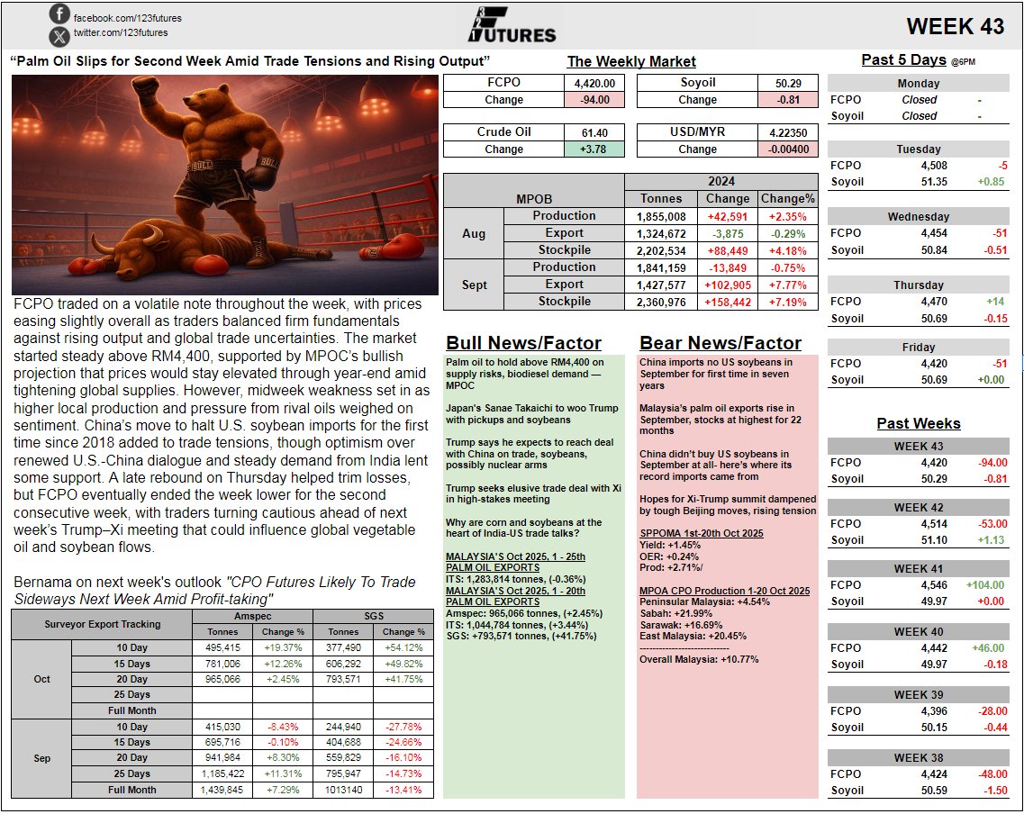 FCPO Recap: Week 43 - ““Palm Oil Struggles for Direction as Trade Tensions and Crude Weakness Weigh””
FCPO Jan26 close at 4,420, -RM94
Soyoil Dec25 close at 50.29, -0.81

FCPO traded on a volatile note throughout... 
facebook.com/share/p/1CzAuz…
123futures.com
#palmoil #fcpo
