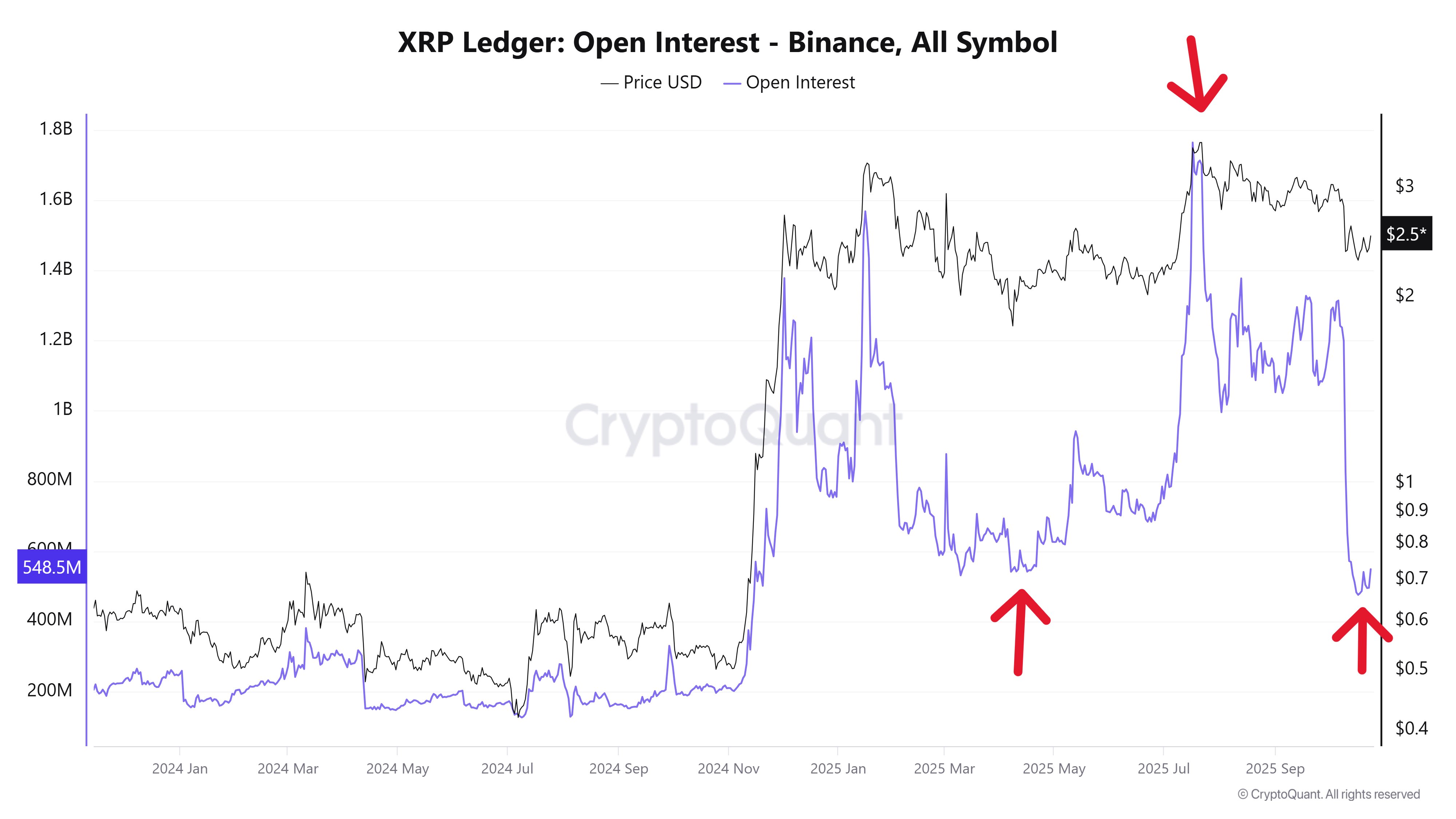 XRP Open Interest on Binance CryptoQuant