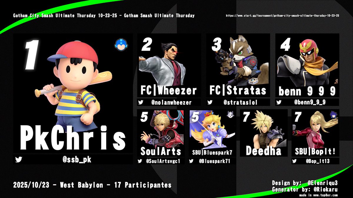 Congratulations to this weeks Top 8 of Gotham City Smash 🎊🎊🎊🎉🎉🎉!!!!!!!!

🥇) <a href="/ssb_pk/">PkChris</a> 
🥈) <a href="/nolanwheezer/">Wheezer</a> 
🥉) <a href="/strataslol/">Stratas</a> 
🏅) <a href="/benn9_9_9/">🌹🌹benn 9 9 9🌹🌹</a> 
🏅) <a href="/SoulArtsvgc1/">SoulArts</a> 
🏅) <a href="/Bluespark71/">Bluespark7🔜Port Priority</a> 
🏅) Deedha 
🏅) <a href="/Bop_It13/">BopIt!</a>