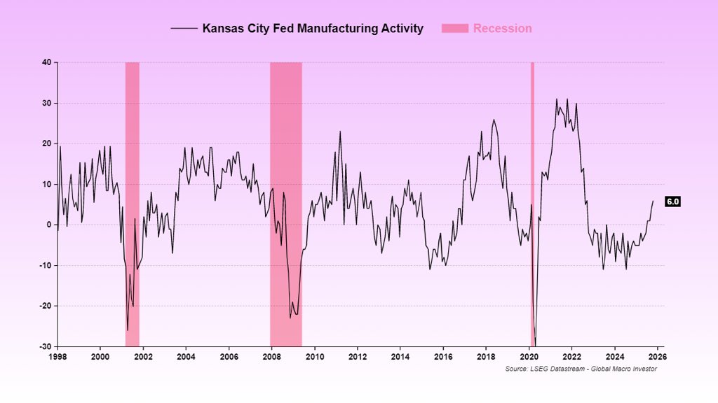 37-month high. Slowdown? Nah…