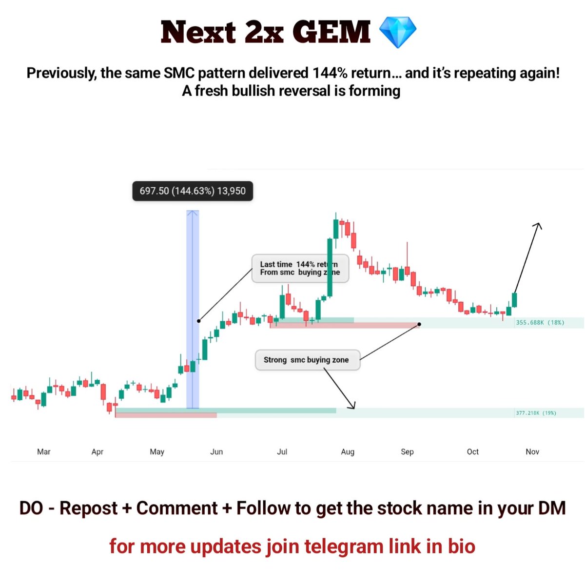 stoxmee's tweet photo. 🚀 Next 2x Stock Loading… 🔥
         ● Created a strong SMC buying zone (Big Player Accumulation Area)
Previously, the same SMC pattern delivered 144% return… and it’s repeating again!
              ● A fresh bullish reversal is forming — momentum is building 📈
Get ready for the next big blast! 💥

✍️ CMP – ₹900  🎯 My Target Potential – 2x+ ahead

⚡ DO – Repost + Comment + Follow ❤️ to get the stock name in your DM

📌 Once we hit 400+ Likes & Retweets, full detailed analysis will be shared in our Free Telegram 👇
🔗 Join Telegram: https://t.co/HWpynChK2k

---

🔎 Quick Analysis ✍️

1️⃣ Strong SMC Buying Zone detected – Big players re-entering the stock.
2️⃣ Same historical pattern that gave 144% previously is now active again.
3️⃣ Accumulation to Expansion Setup – price turning bullish after base formation.
4️⃣ High Probability Multibagger Setup – trend shift confirmed.

📢 Disclaimer: Educational purpose only. Not a buy/sell recommendation.

---

🔥 Hashtags:
#Multibagger #BreakoutStock #SMC #SmartMoneyConcept #PriceActionTrading #StockMarketIndia #NextBigThing #TradingSetup