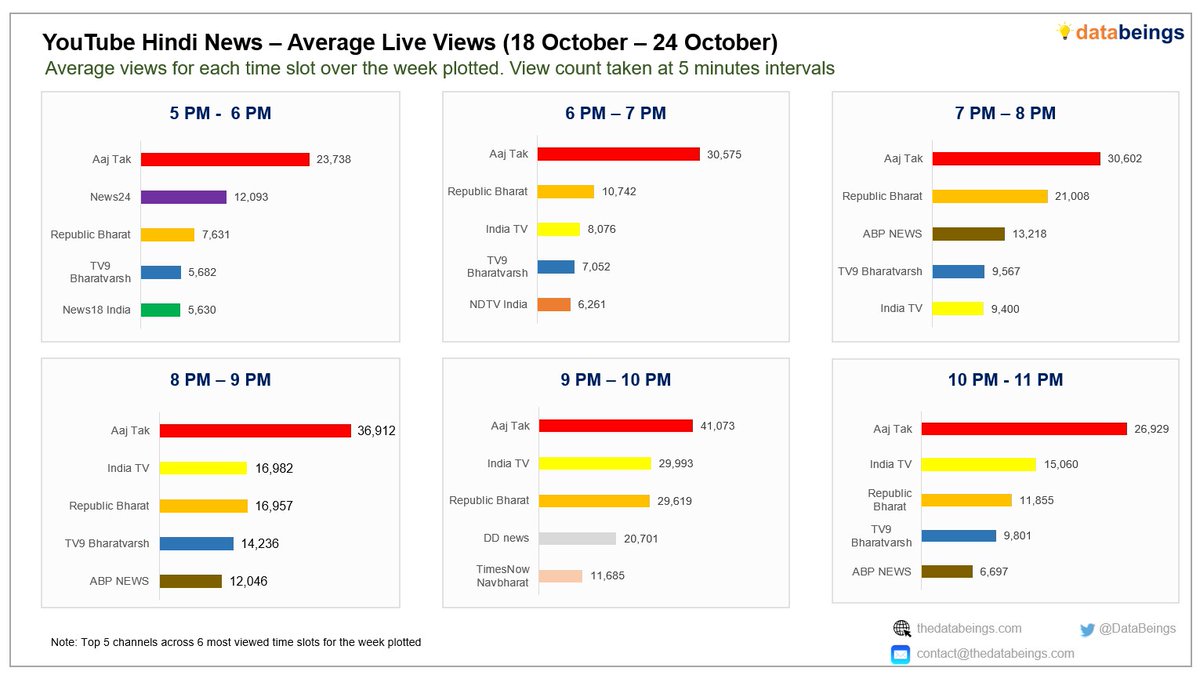 𝗛𝗶𝗻𝗱𝗶 𝗡𝗲𝘄𝘀 𝗟𝗶𝘃𝗲 𝗩𝗶𝗲𝘄𝘀 - 𝗪𝗲𝗲𝗸 𝟰𝟯
<a href="/aajtak/">AajTak</a> led across top six slots. <a href="/indiatvnews/">India TV</a>
second across three slots, <a href="/Republic_Bharat/">Republic Bharat - रिपब्लिक भारत</a> across two slots and <a href="/news24tvchannel/">News24</a> across one slot.