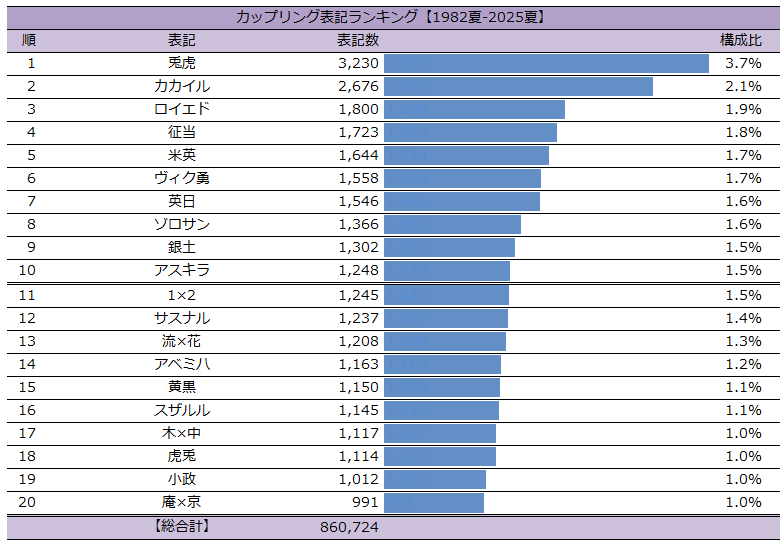 Tarte41's tweet photo. 続けて素直な「カップリング表記別」のランキング。全期間合計に関する注意事項は前述の通り。
★追加の注意事項★
表記別の合計値ですが、複数作品で同一表記を使っているケースはちゃんと区分けして集計しています。例えば19位の「小政」は『戦国BASARA』以外にも『戦国無双』『戦国★男士』などでも見られますが、ここでは『戦国BASARA』だけで1,012表記という意味です。（試しに一度作品名も併記してみたのですが、表がごちゃつくのでやめました。お察し願います）

トップ10は全て×やハートマークなどの記号を使わないで名前を繋げるカップリング表記（当研究では「連結表記」と呼称）のみ。最近はまた×表記が復権しつつありますが、やはり多いのは連結表記ですね。

また、『サムライトルーパー』『SLAMDUNK』あたりの時代は×表記と連結表記が混在しているので、当初から連結表記決め打ちの作品よりは少なく���えている傾向にあります。そのあたりは「カップリング別」（表記違いをまとめて集計）の表でフォローする予定です。

にしても「兎虎」と「カカイル」は圧巻。

#カップリング表記統計