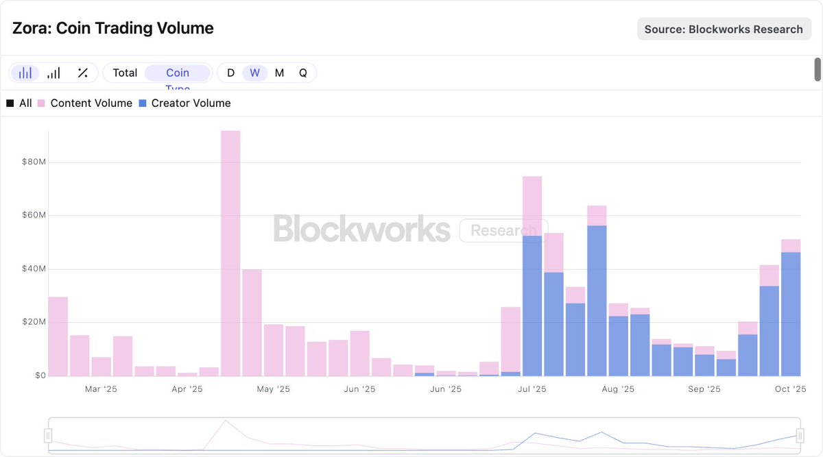 Blockworks Research의 Zora 코인 거래량 차트로 creator 및 content 거래량 급증을 보여줌